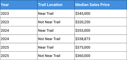 Table Showing the Median Sales Price of Homes in Bella Vista Near Trails and Not Near Trails